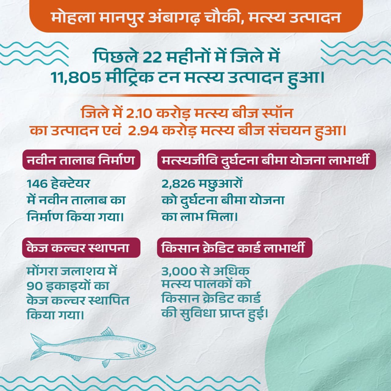 मोहला : जिले में नीली क्रांति से मत्स्य पालकों के साथ ग्रामीणों को मिला रोजगार, आय में हुई वृद्धि