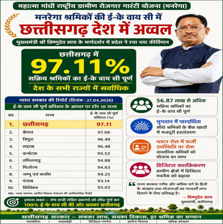 मनरेगा श्रमिकों की ई- के वाय सी में छत्तीसगढ़ देश में अव्वल