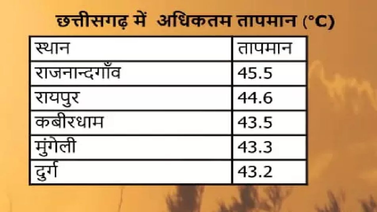 CG : CG में गर्मी, सबसे ज्यादा गर्म राजनंदगांव रहा …